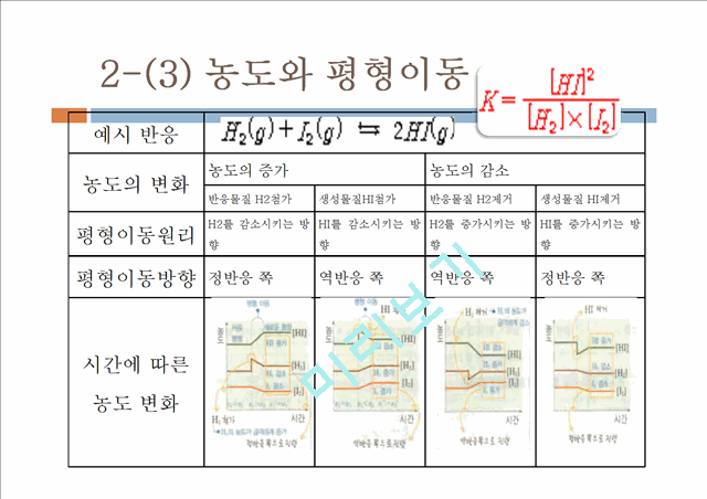 [자연과학]화학실험 - 르 샤틀리에의 원리.pptx